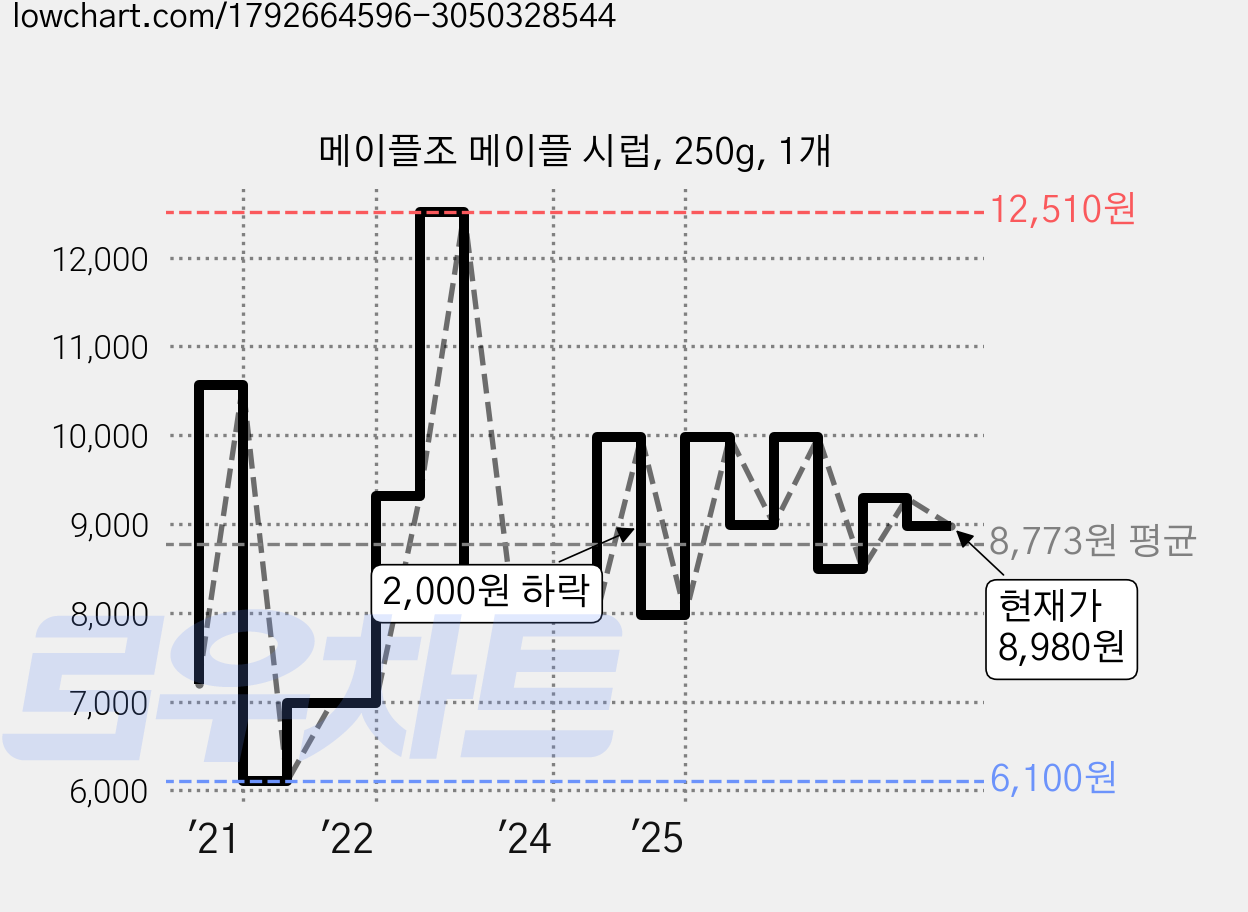메이플조 메이플 시럽, 250g, 1개 가격 변동 차트, 현재가 8,980원, 관측 최저가 6,100원