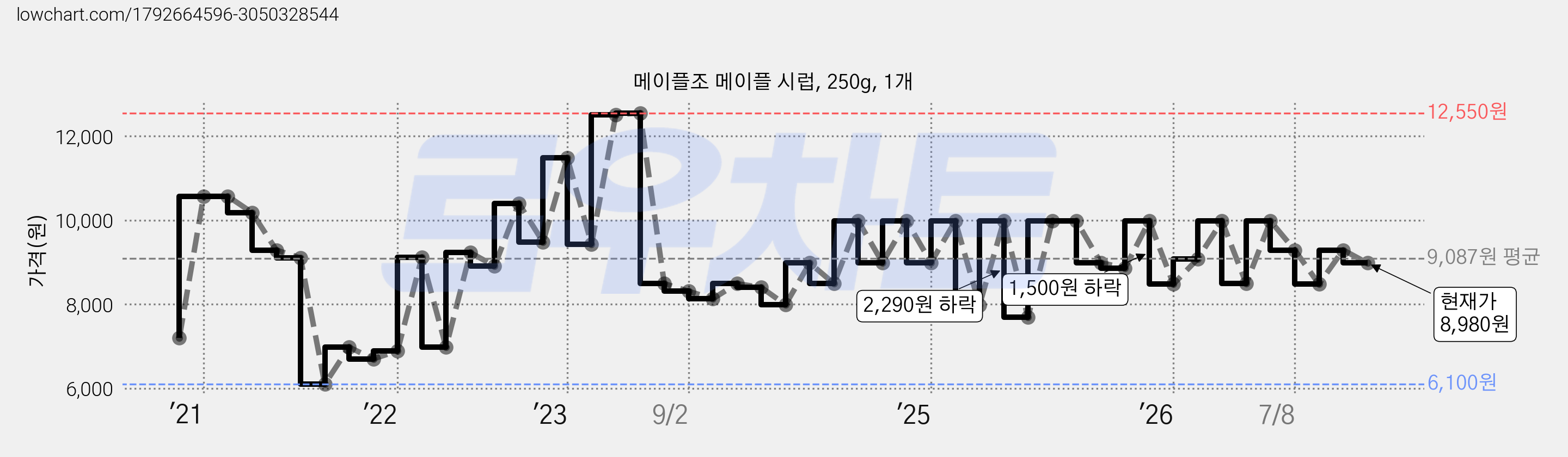메이플조 메이플 시럽, 250g, 1개 가격 변동 차트, 현재가 8,980원, 관측 최저가 6,100원
