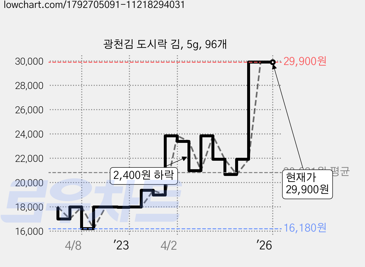 광천김 도시락 김, 5g, 96개 가격 변동 차트, 현재가 29,900원, 관측 최저가 16,180원