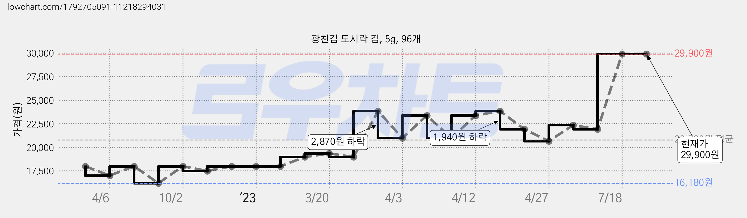 광천김 도시락 김, 5g, 96개 가격 변동 차트, 현재가 29,900원, 관측 최저가 16,180원