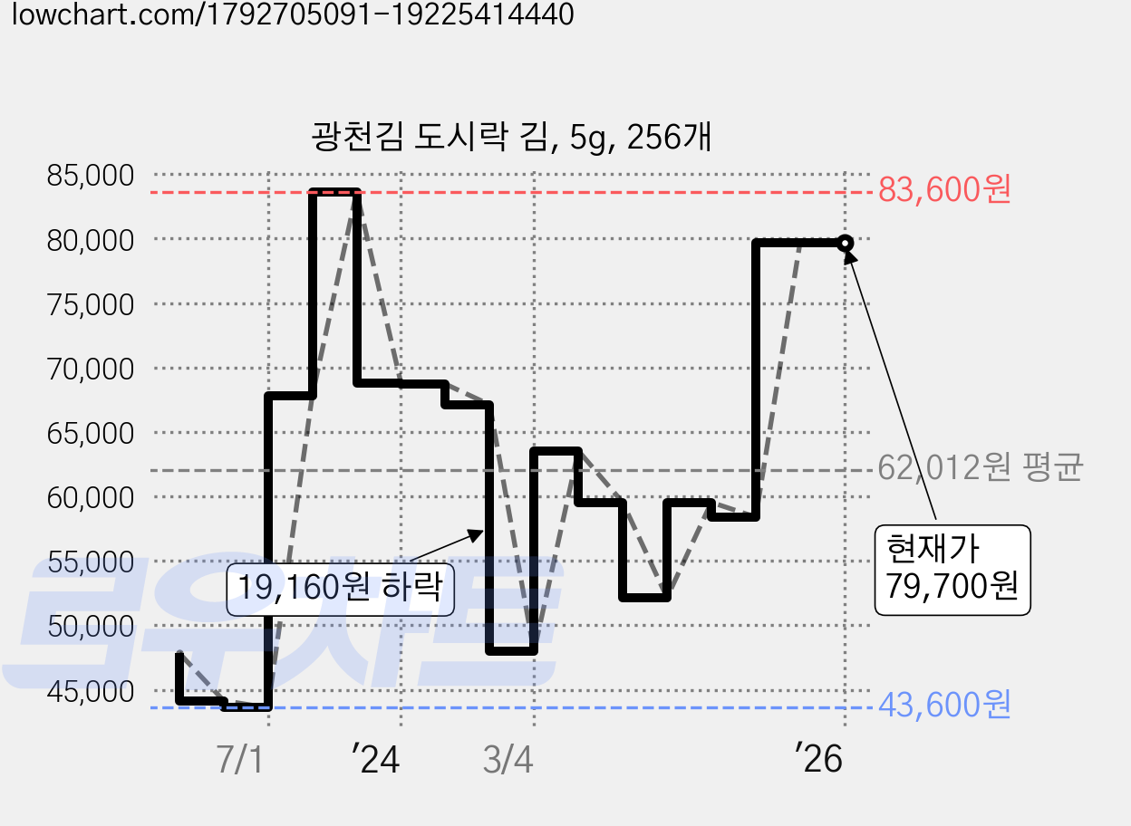 광천김 도시락 김, 5g, 256개 가격 변동 차트, 현재가 79,700원, 관측 최저가 43,600원