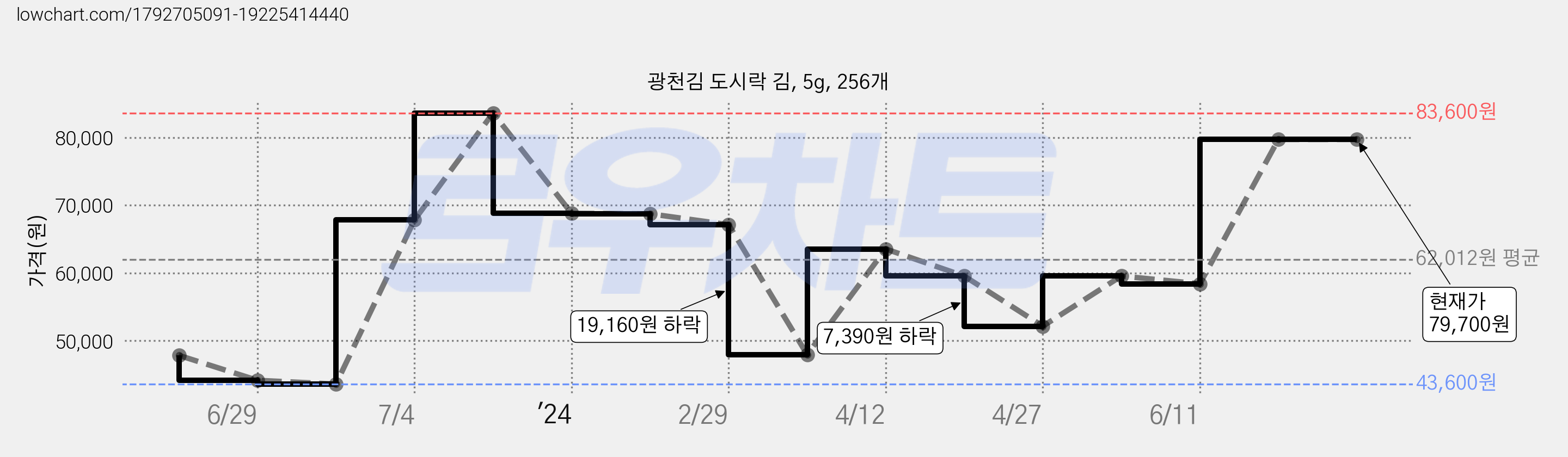 광천김 도시락 김, 5g, 256개 가격 변동 차트, 현재가 79,700원, 관측 최저가 43,600원
