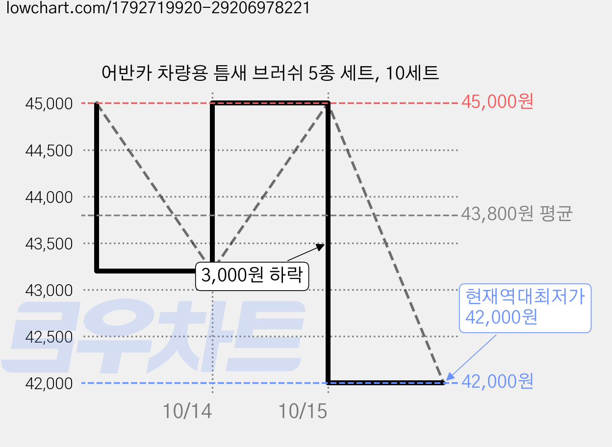 어반카 차량용 틈새 브러쉬 5종 세트, 10세트 가격 변동 차트, 현재가 42,000원, 역대최저가