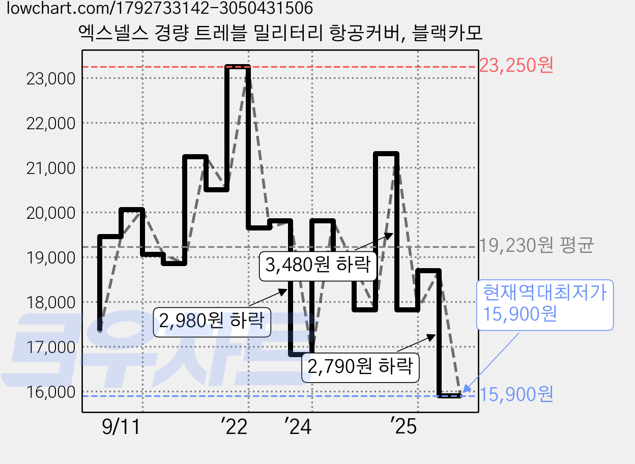 엑스넬스 경량 트레블 밀리터리 항공커버, 블랙카모 가격 변동 차트, 현재가 15,900원, 역대최저가