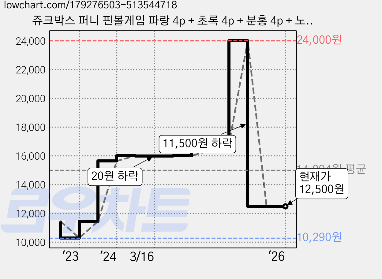 쥬크박스 퍼니 핀볼게임 파랑 4p + 초록 4p + 분홍 4p + 노랑 4p, 혼합색상, 1세트 가격 변동 차트, 현재가 12,500원, 관측 최저가 10,290원