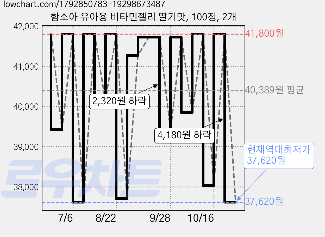 함소아 유아용 비타민젤리 딸기맛, 100정, 2개 가격 변동 차트, 현재가 37,620원, 역대최저가