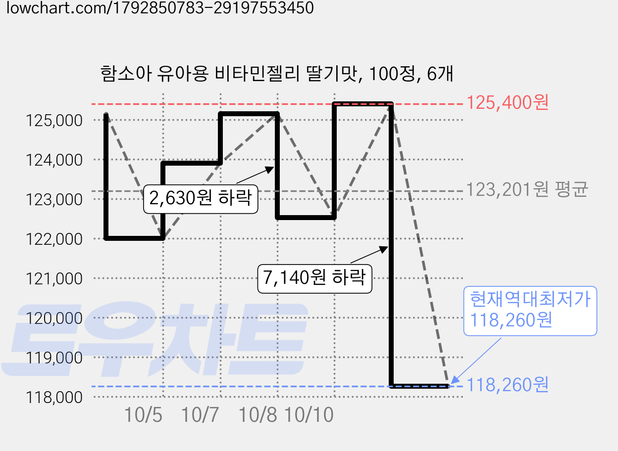 함소아 유아용 비타민젤리 딸기맛, 100정, 6개 가격 변동 차트, 현재가 118,260원, 역대최저가