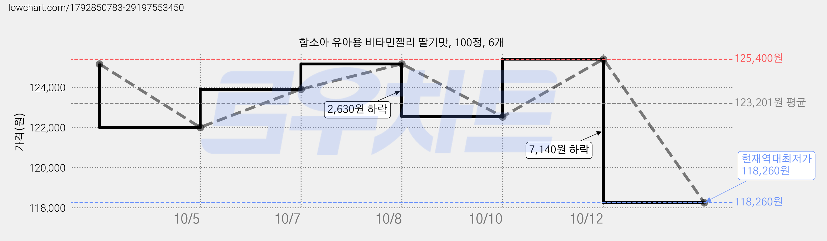 함소아 유아용 비타민젤리 딸기맛, 100정, 6개 가격 변동 차트, 현재가 118,260원, 역대최저가