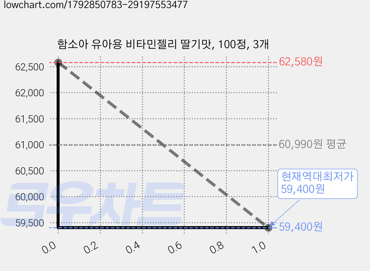 함소아 유아용 비타민젤리 딸기맛, 100정, 3개 가격 변동 차트, 현재가 59,400원, 역대최저가