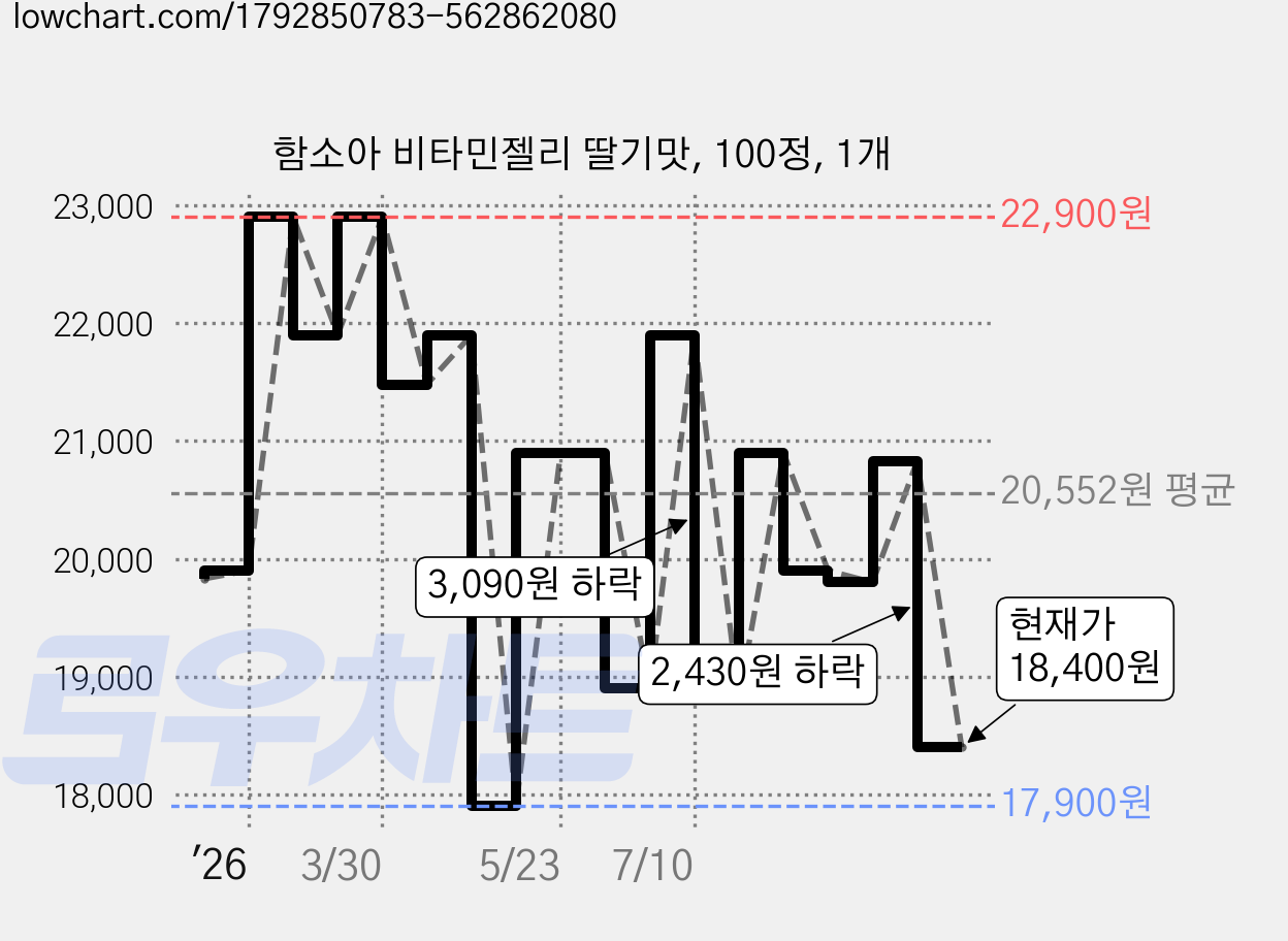 함소아 비타민젤리 딸기맛, 100정, 1개 가격 변동 차트, 현재가 18,400원, 관측 최저가 17,900원