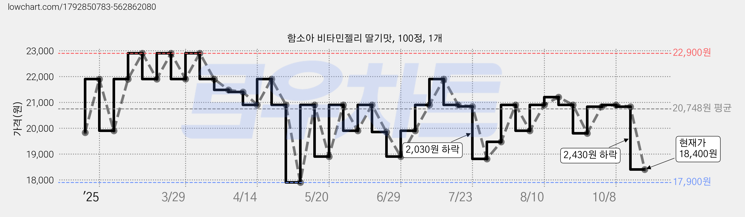 함소아 비타민젤리 딸기맛, 100정, 1개 가격 변동 차트, 현재가 18,400원, 관측 최저가 17,900원