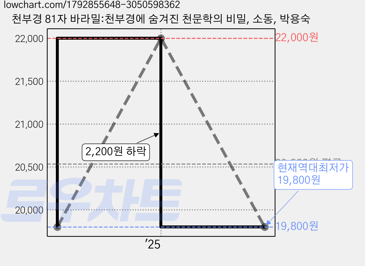 천부경 81자 바라밀:천부경에 숨겨진 천문학의 비밀, 소동, 박용숙 가격 변동 차트, 현재가 19,800원, 역대최저가