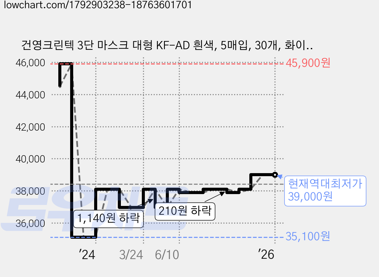 건영크린텍 3단 마스크 대형 KF-AD 흰색, 5매입, 30개, 화이트 가격 변동 차트, 현재가 39,000원, 역대최저가