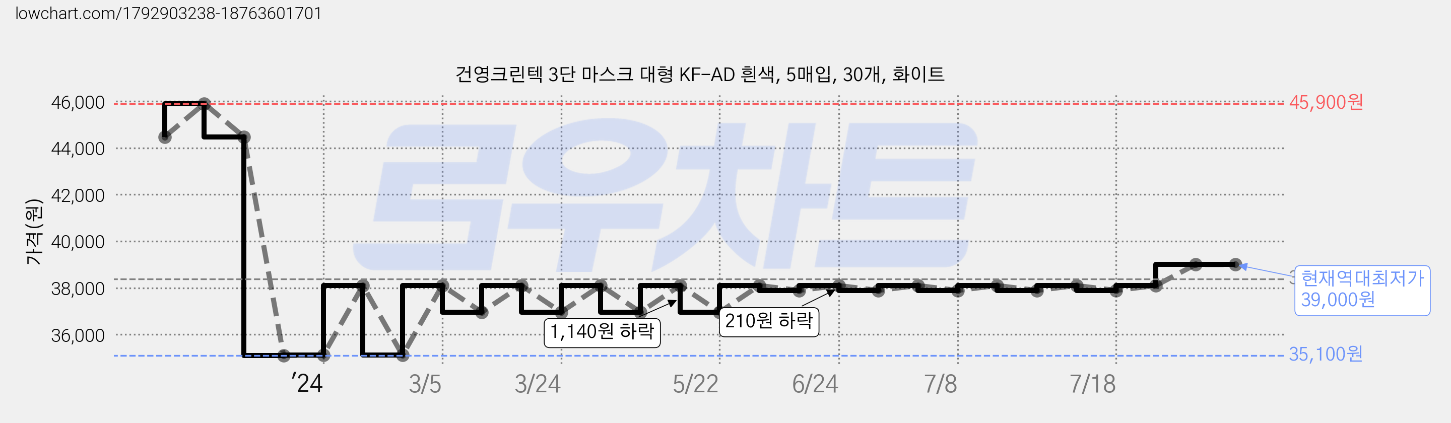 건영크린텍 3단 마스크 대형 KF-AD 흰색, 5매입, 30개, 화이트 가격 변동 차트, 현재가 39,000원, 역대최저가