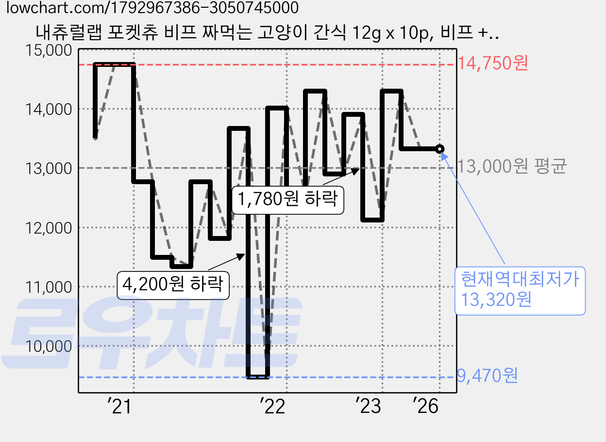 내츄럴랩 포켓츄 비프 짜먹는 고양이 간식 12g x 10p, 비프 + 참치 혼합맛, 3개 가격 변동 차트, 현재가 13,320원, 역대최저가