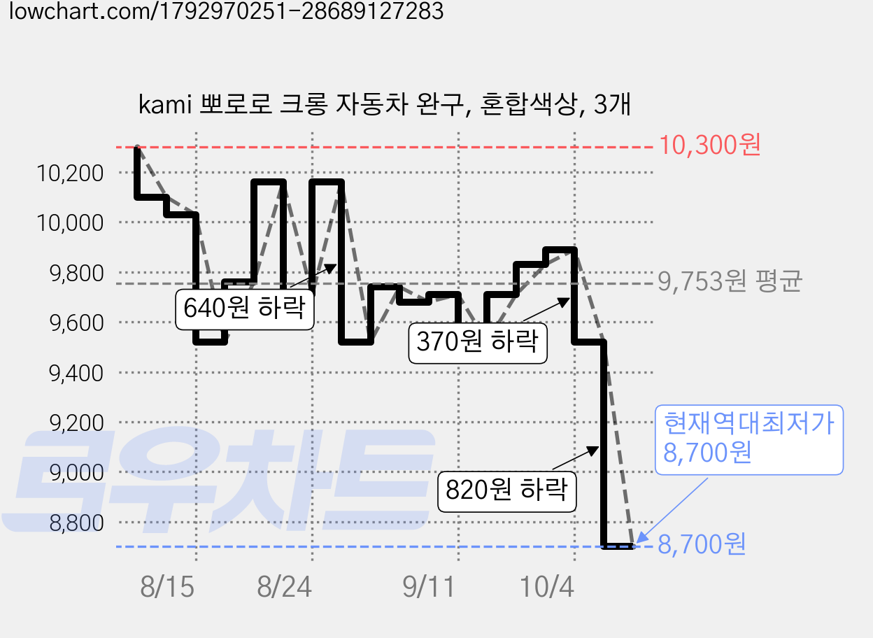 kami 뽀로로 크롱 자동차 완구, 혼합색상, 3개 가격 변동 차트, 현재가 8,700원, 역대최저가