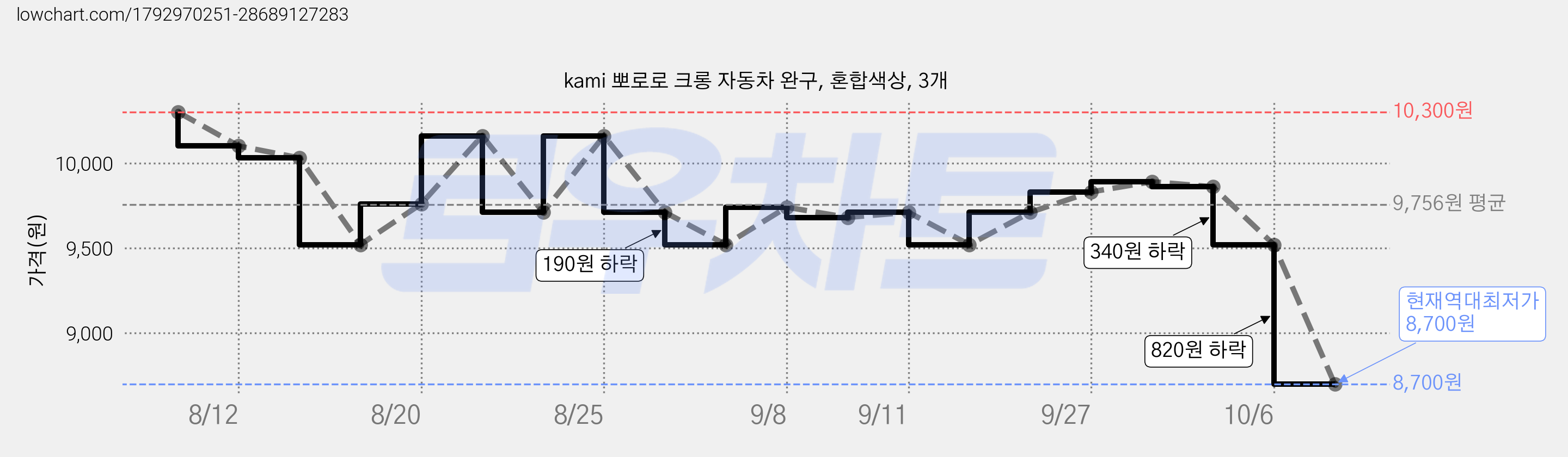 kami 뽀로로 크롱 자동차 완구, 혼합색상, 3개 가격 변동 차트, 현재가 8,700원, 역대최저가