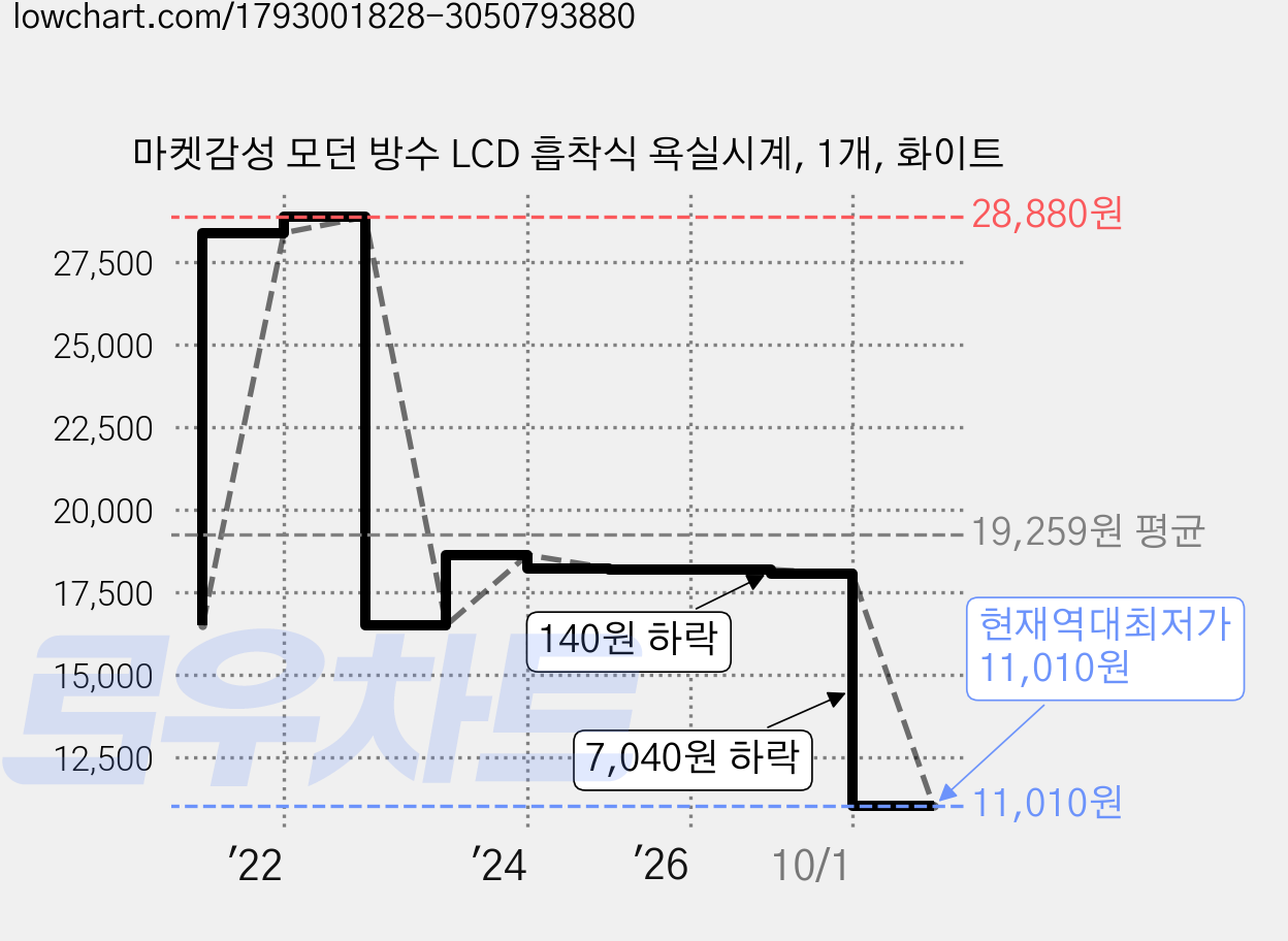 마켓감성 모던 방수 LCD 흡착식 욕실시계, 1개, 화이트 가격 변동 차트, 현재가 11,010원, 역대최저가