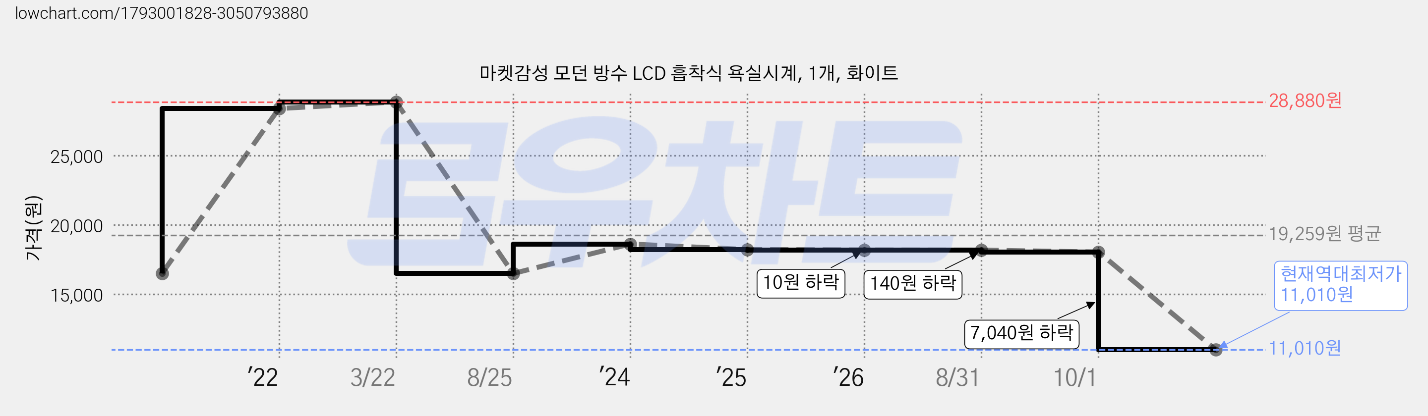 마켓감성 모던 방수 LCD 흡착식 욕실시계, 1개, 화이트 가격 변동 차트, 현재가 11,010원, 역대최저가