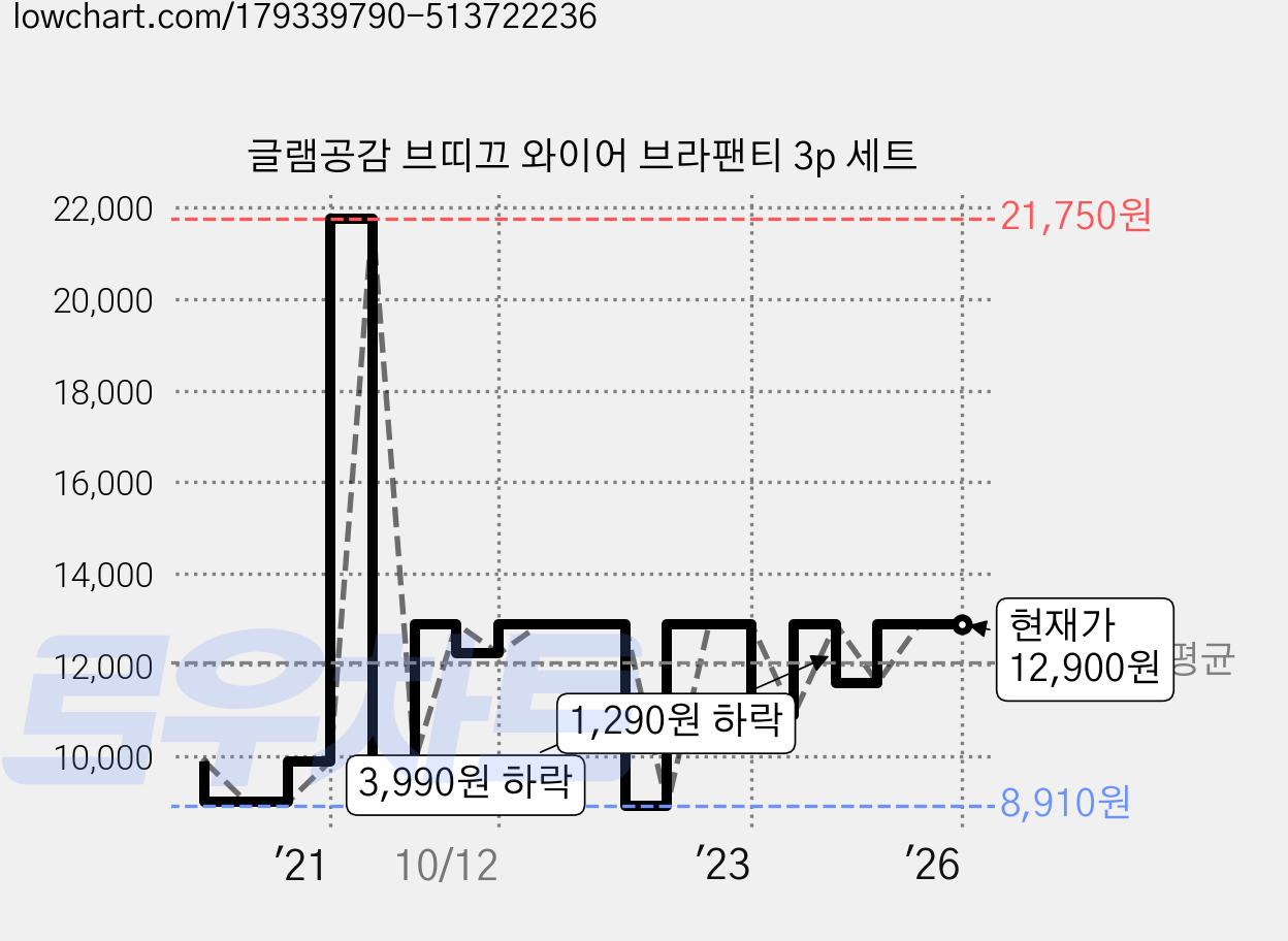 글램공감 브띠끄 와이어 브라팬티 3p 세트 가격 변동 차트, 현재가 12,900원, 역대최저가