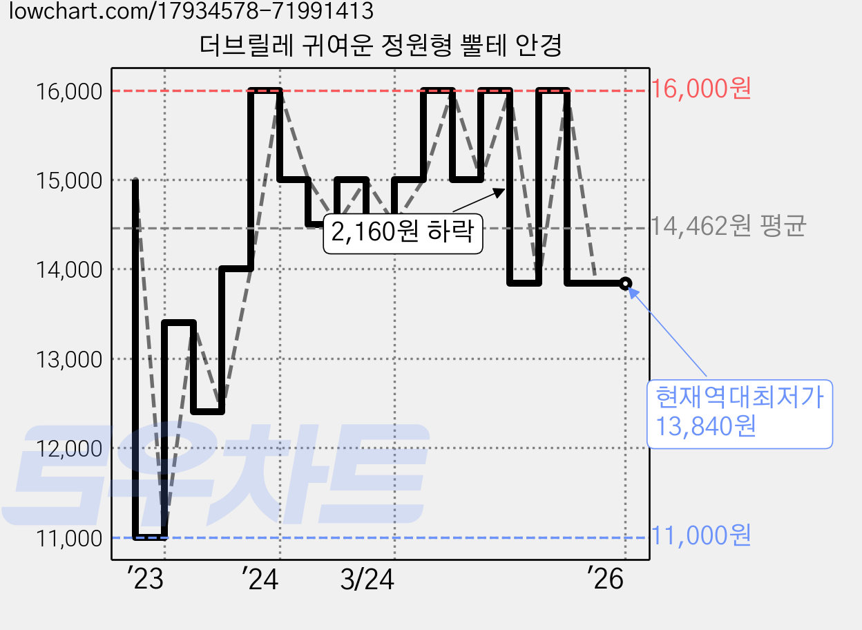 더브릴레 귀여운 정원형 뿔테 안경 가격 변동 차트, 현재가 13,840원, 역대최저가