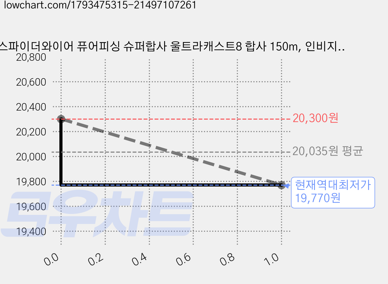 스파이더와이어 퓨어피싱 슈퍼합사 울트라캐스트8 합사 150m, 인비지, 1개 가격 변동 차트, 현재가 19,770원, 역대최저가