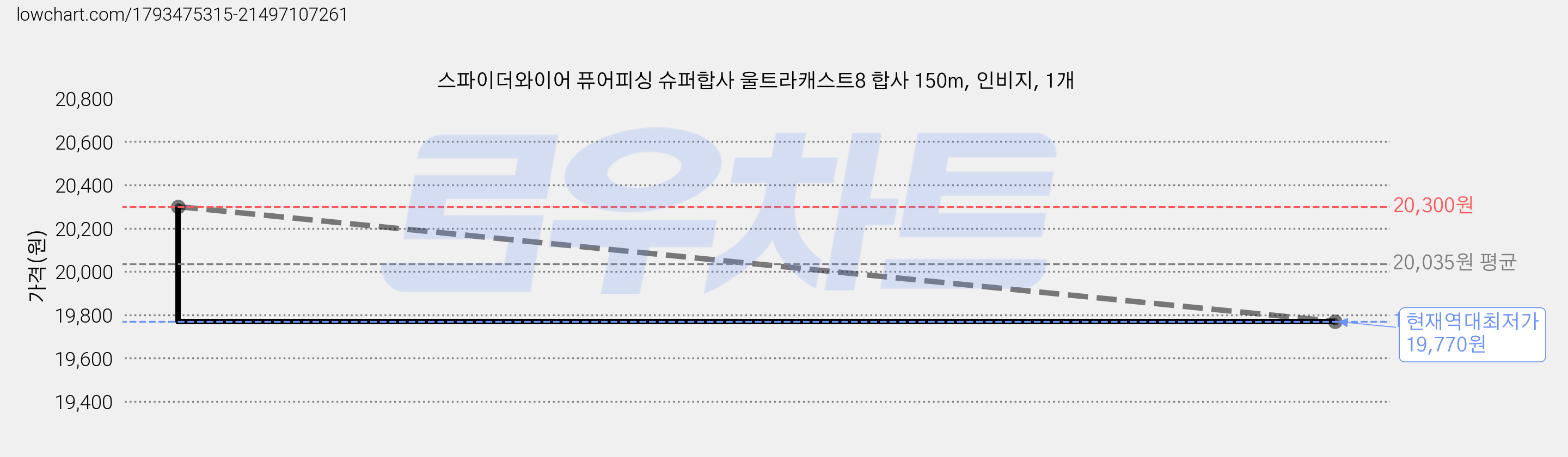 스파이더와이어 퓨어피싱 슈퍼합사 울트라캐스트8 합사 150m, 인비지, 1개 가격 변동 차트, 현재가 19,770원, 역대최저가