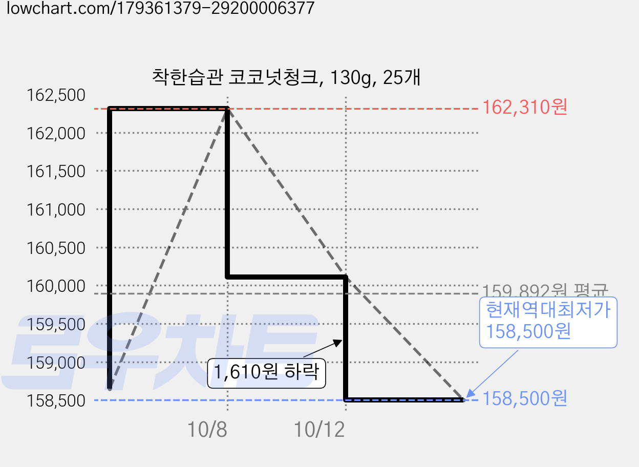 착한습관 코코넛청크, 130g, 25개 가격 변동 차트, 현재가 158,500원, 역대최저가