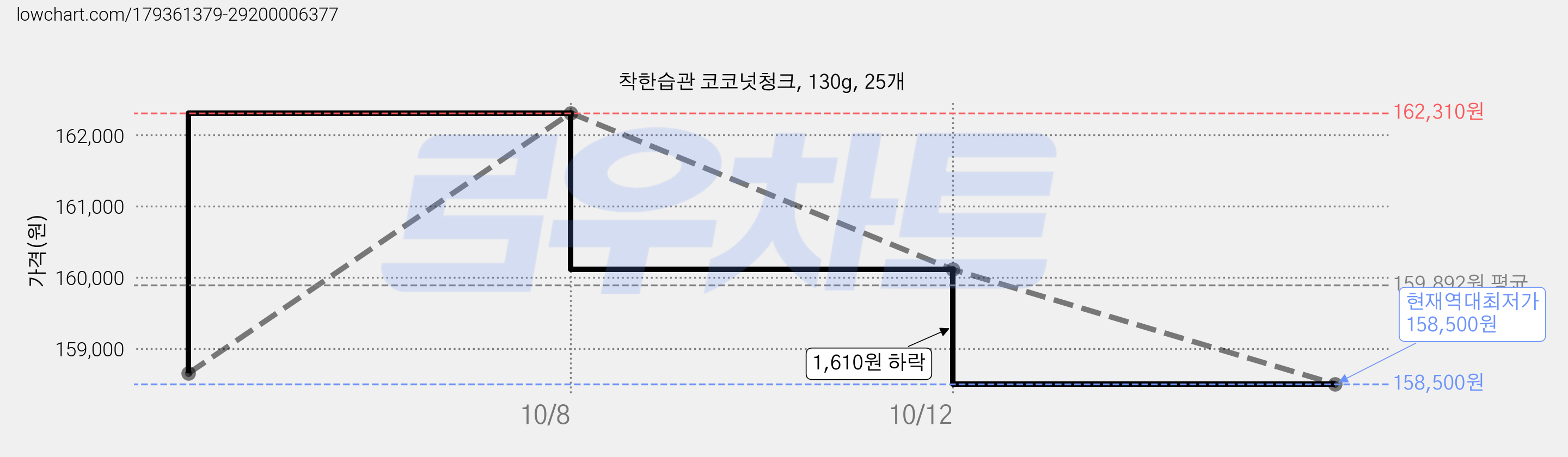 착한습관 코코넛청크, 130g, 25개 가격 변동 차트, 현재가 158,500원, 역대최저가