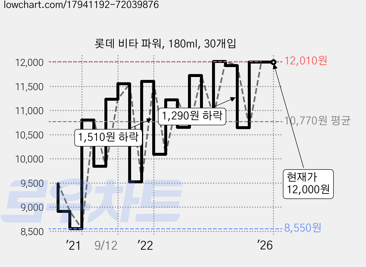 롯데 비타 파워, 180ml, 30개입 가격 변동 차트, 현재가 12,000원, 역대최저가