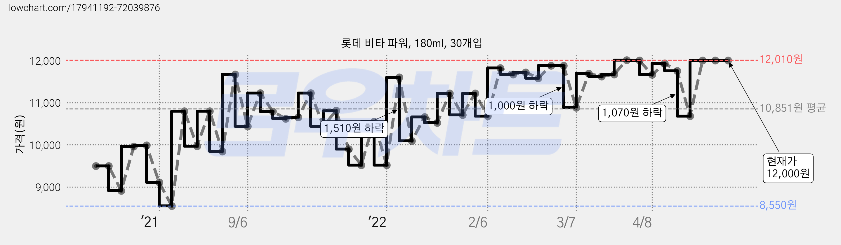 롯데 비타 파워, 180ml, 30개입 가격 변동 차트, 현재가 12,000원, 역대최저가