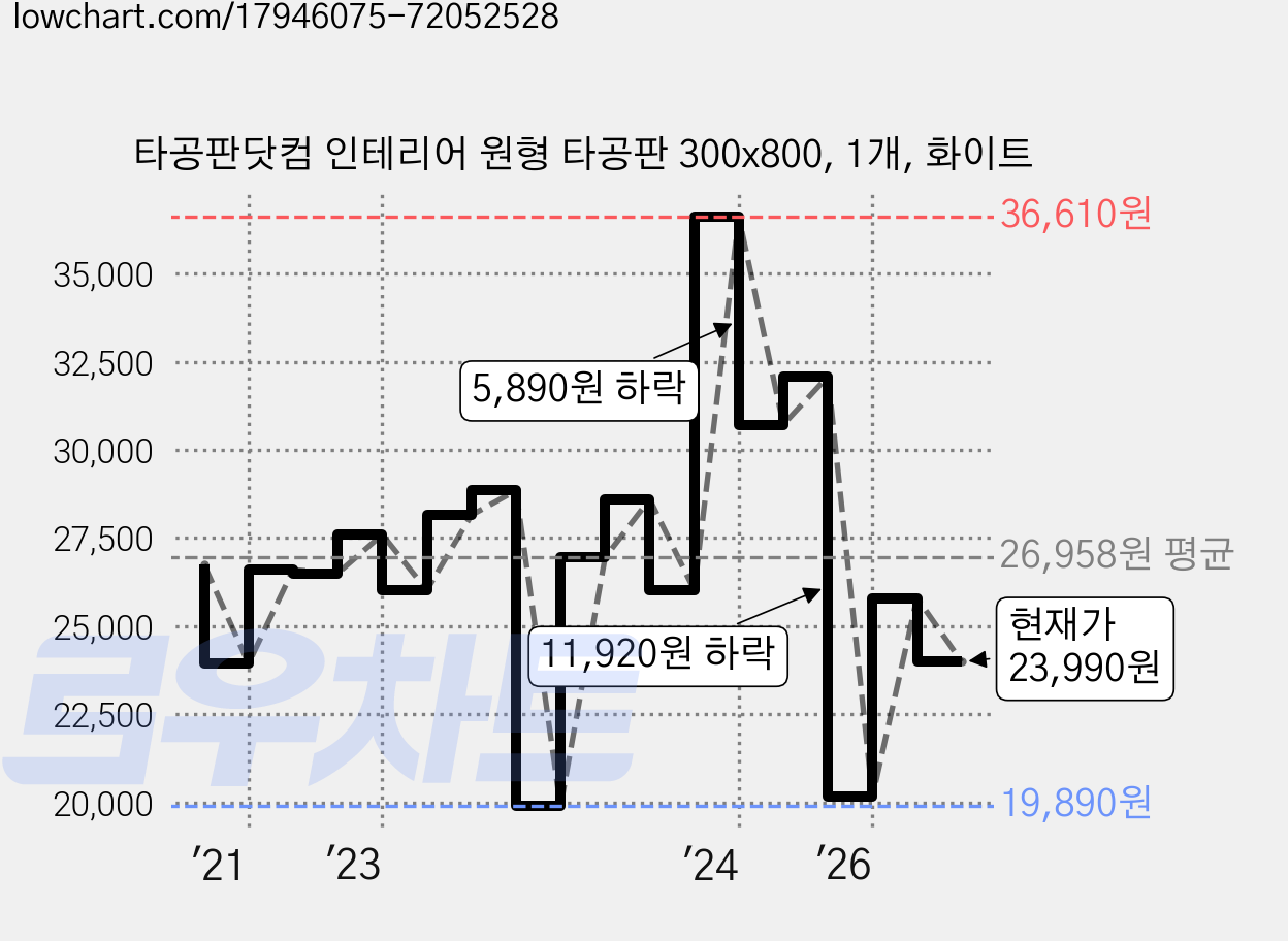 타공판닷컴 인테리어 원형 타공판 300x800, 1개, 화이트 가격 변동 차트, 현재가 23,990원, 관측 최저가 19,890원