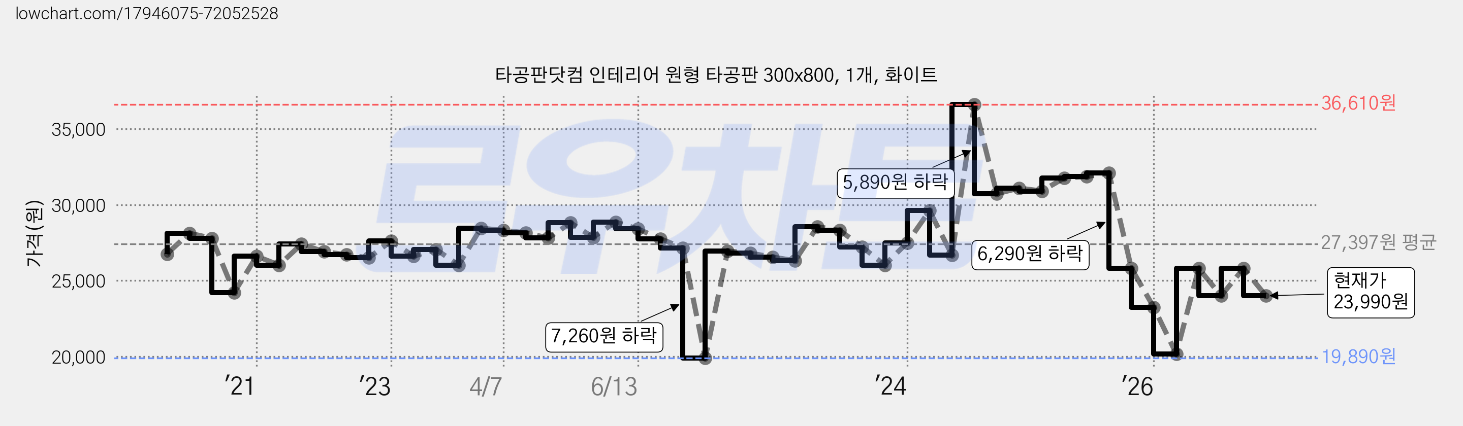 타공판닷컴 인테리어 원형 타공판 300x800, 1개, 화이트 가격 변동 차트, 현재가 23,990원, 관측 최저가 19,890원