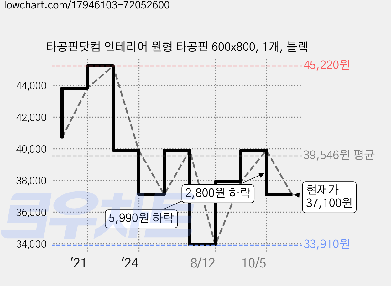 타공판닷컴 인테리어 원형 타공판 600x800, 1개, 블랙 가격 변동 차트, 현재가 37,100원, 관측 최저가 33,910원