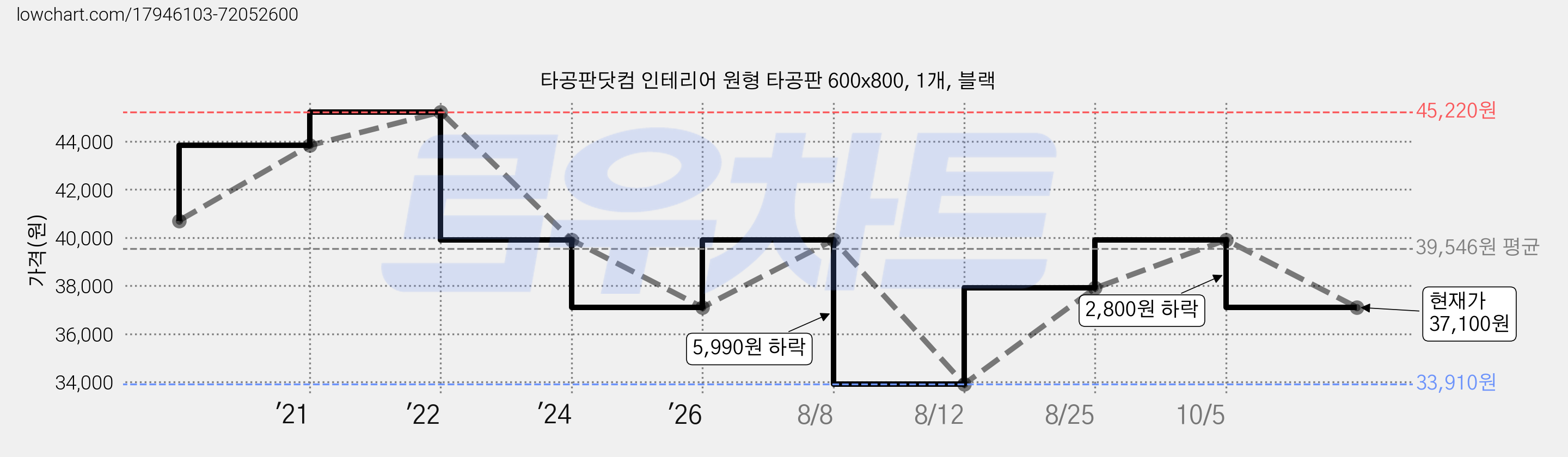 타공판닷컴 인테리어 원형 타공판 600x800, 1개, 블랙 가격 변동 차트, 현재가 37,100원, 관측 최저가 33,910원