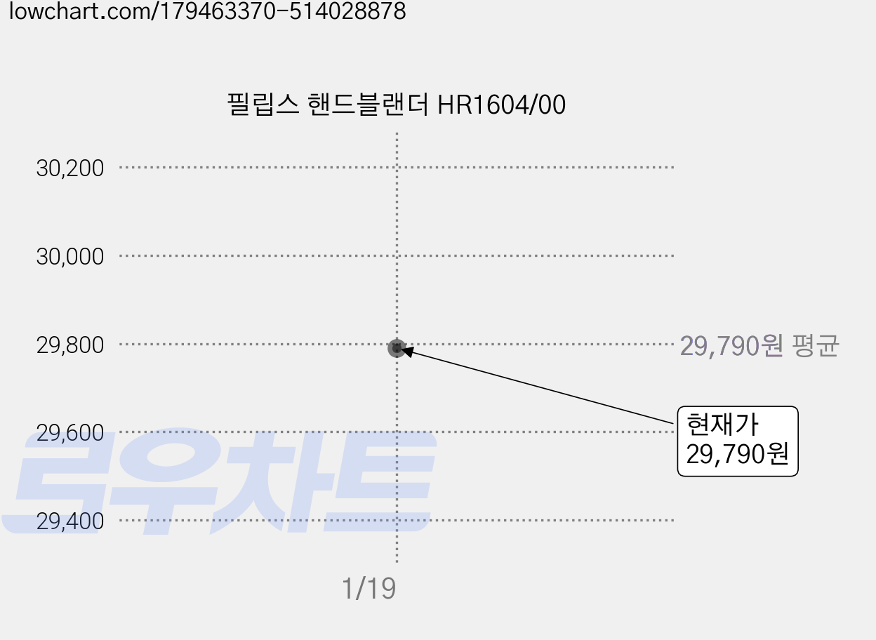 필립스 핸드블랜더 HR1604/00 가격 변동 차트, 현재가 29,790원