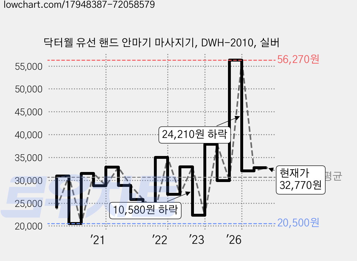 닥터웰 유선 핸드 안마기 마사지기, DWH-2010, 실버 가격 변동 차트, 현재가 32,770원, 관측 최저가 20,400원