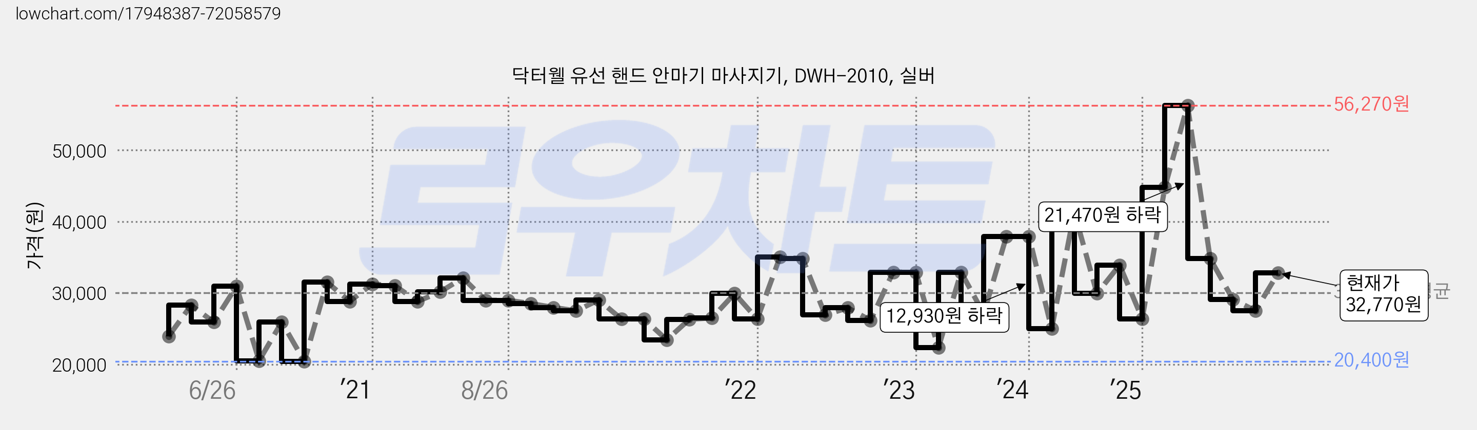 닥터웰 유선 핸드 안마기 마사지기, DWH-2010, 실버 가격 변동 차트, 현재가 32,770원, 관측 최저가 20,400원
