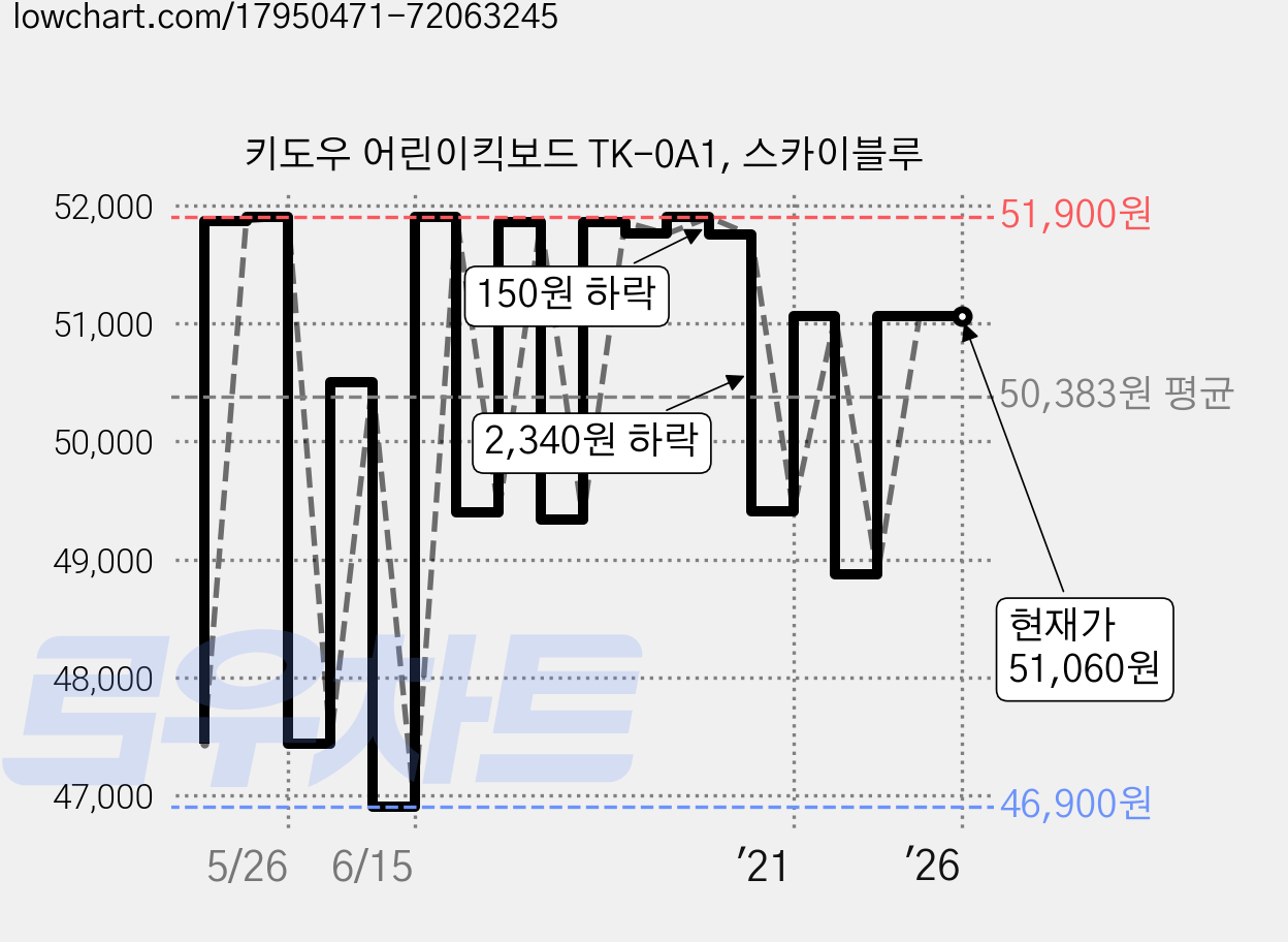 키도우 어린이킥보드 TK-0A1, 스카이블루 가격 변동 차트, 현재가 51,060원, 역대최저가