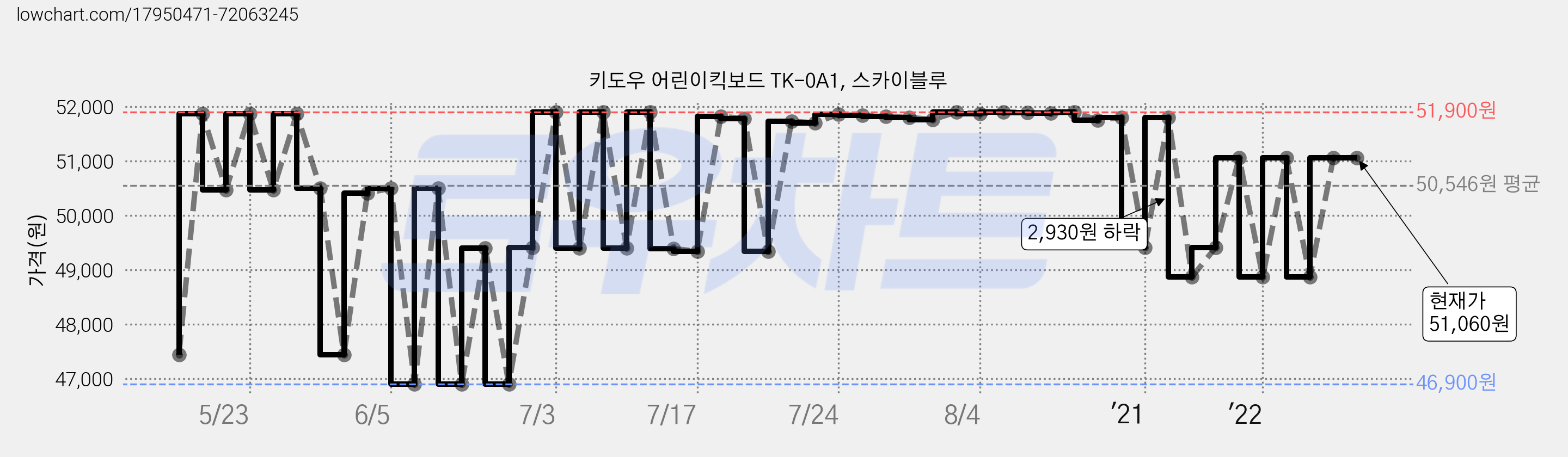 키도우 어린이킥보드 TK-0A1, 스카이블루 가격 변동 차트, 현재가 51,060원, 역대최저가