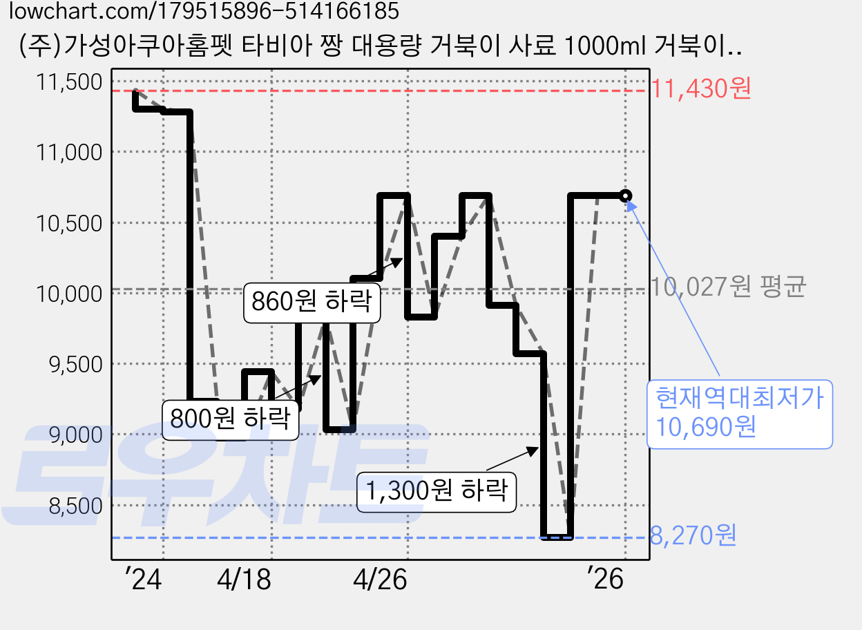 (주)가성아쿠아홈펫 타비아 짱 대용량 거북이 사료 1000ml 거북이사료, 1개 가격 변동 차트, 현재가 10,690원, 역대최저가