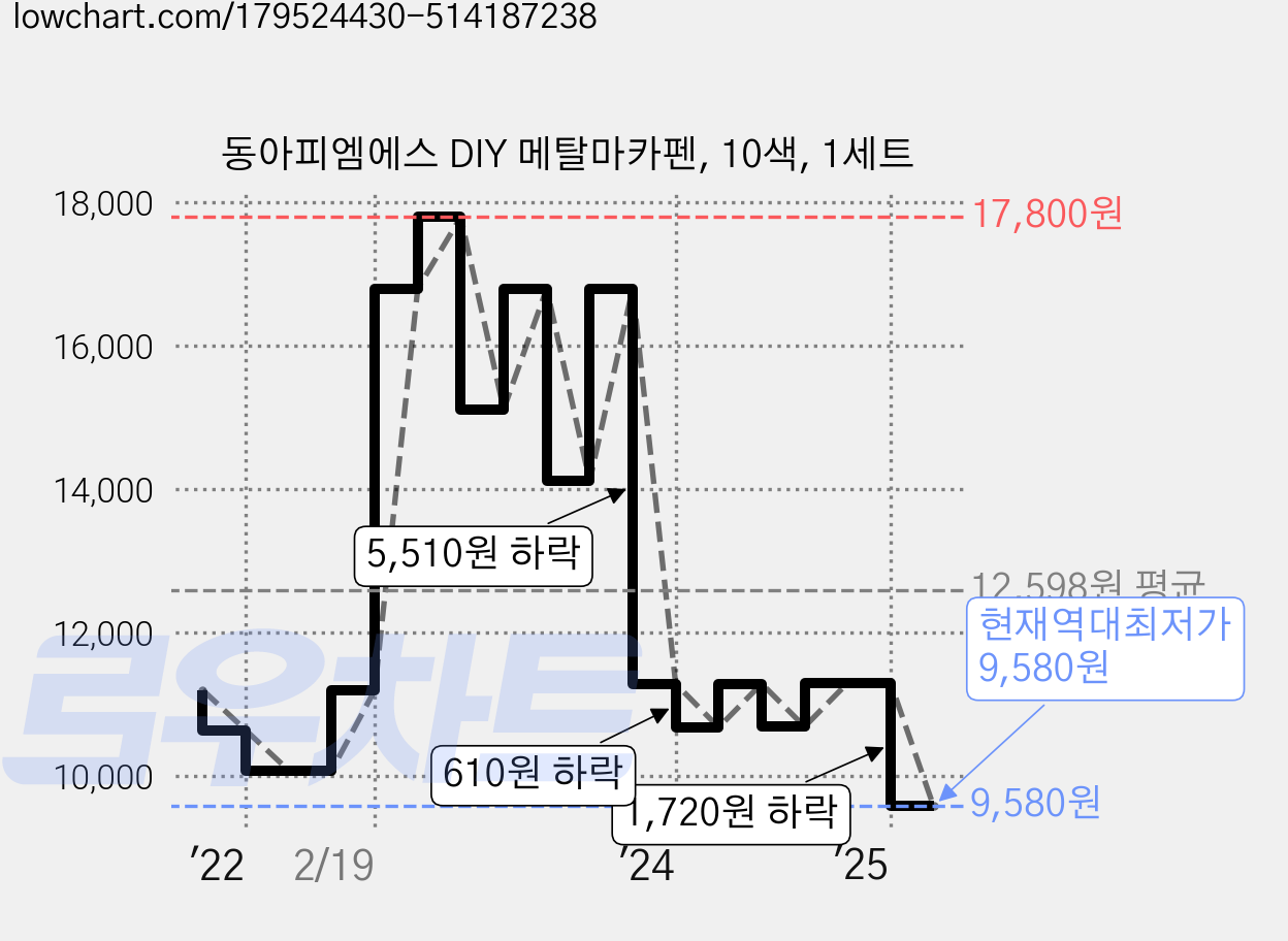 동아피엠에스 DIY 메탈마카펜, 10색, 1세트 가격 변동 차트, 현재가 9,580원, 역대최저가