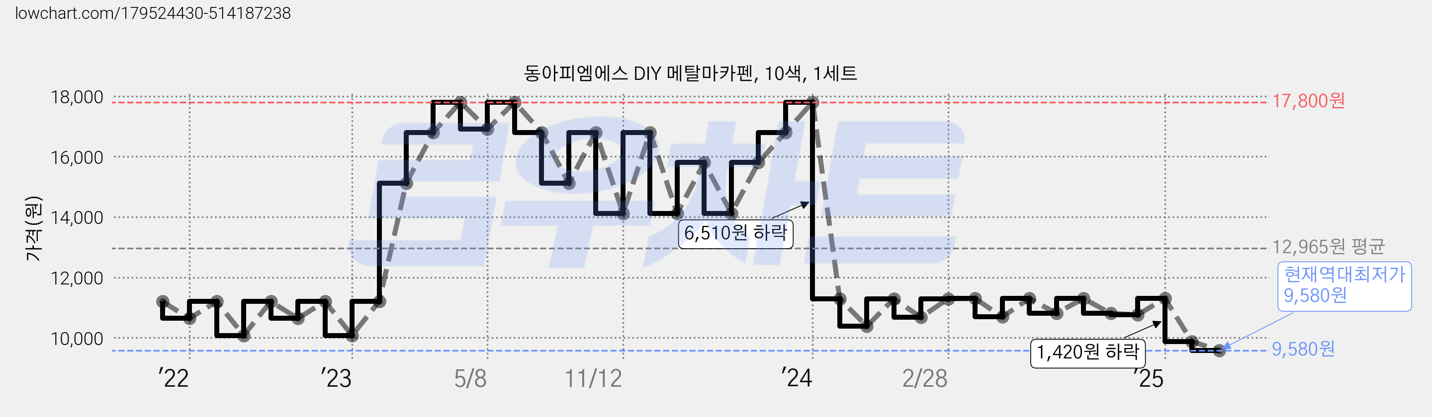 동아피엠에스 DIY 메탈마카펜, 10색, 1세트 가격 변동 차트, 현재가 9,580원, 역대최저가