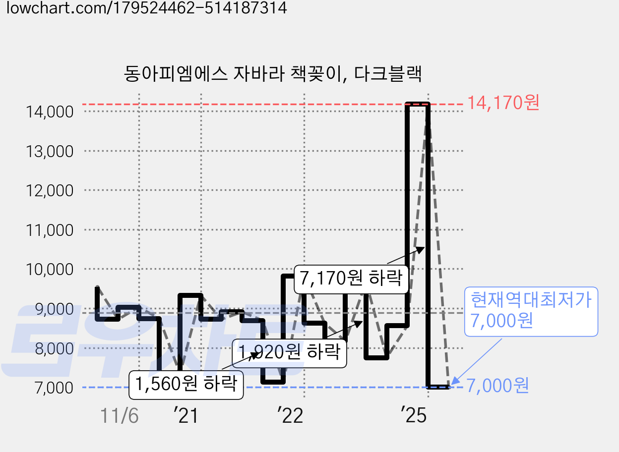동아피엠에스 자바라 책꽂이, 다크블랙 가격 변동 차트, 현재가 7,000원, 역대최저가