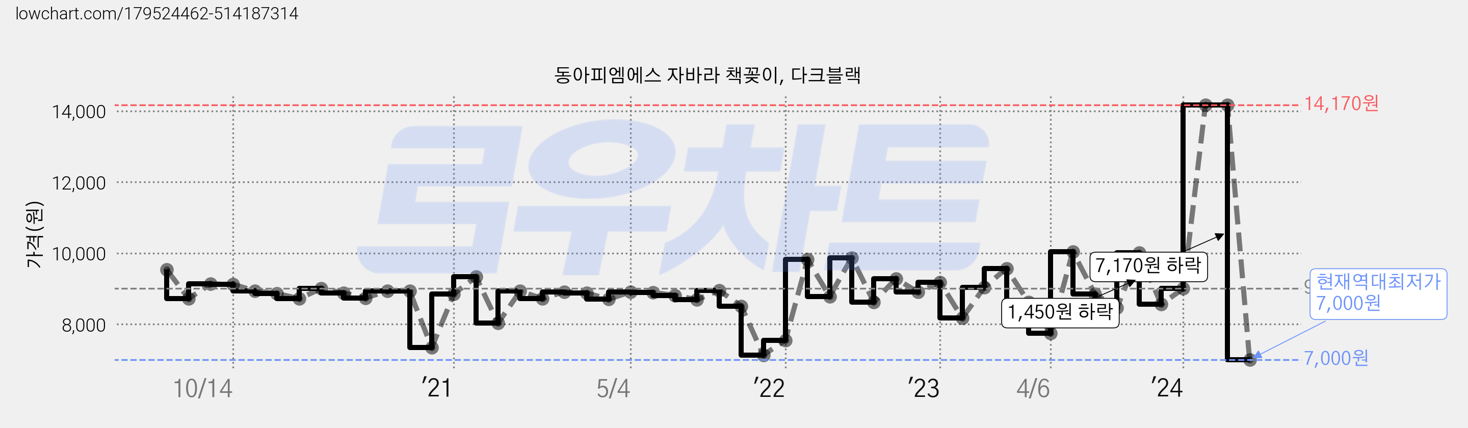 동아피엠에스 자바라 책꽂이, 다크블랙 가격 변동 차트, 현재가 7,000원, 역대최저가