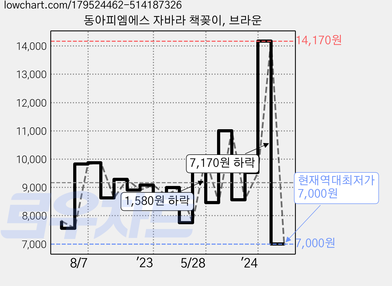 동아피엠에스 자바라 책꽂이, 브라운 가격 변동 차트, 현재가 7,000원, 역대최저가