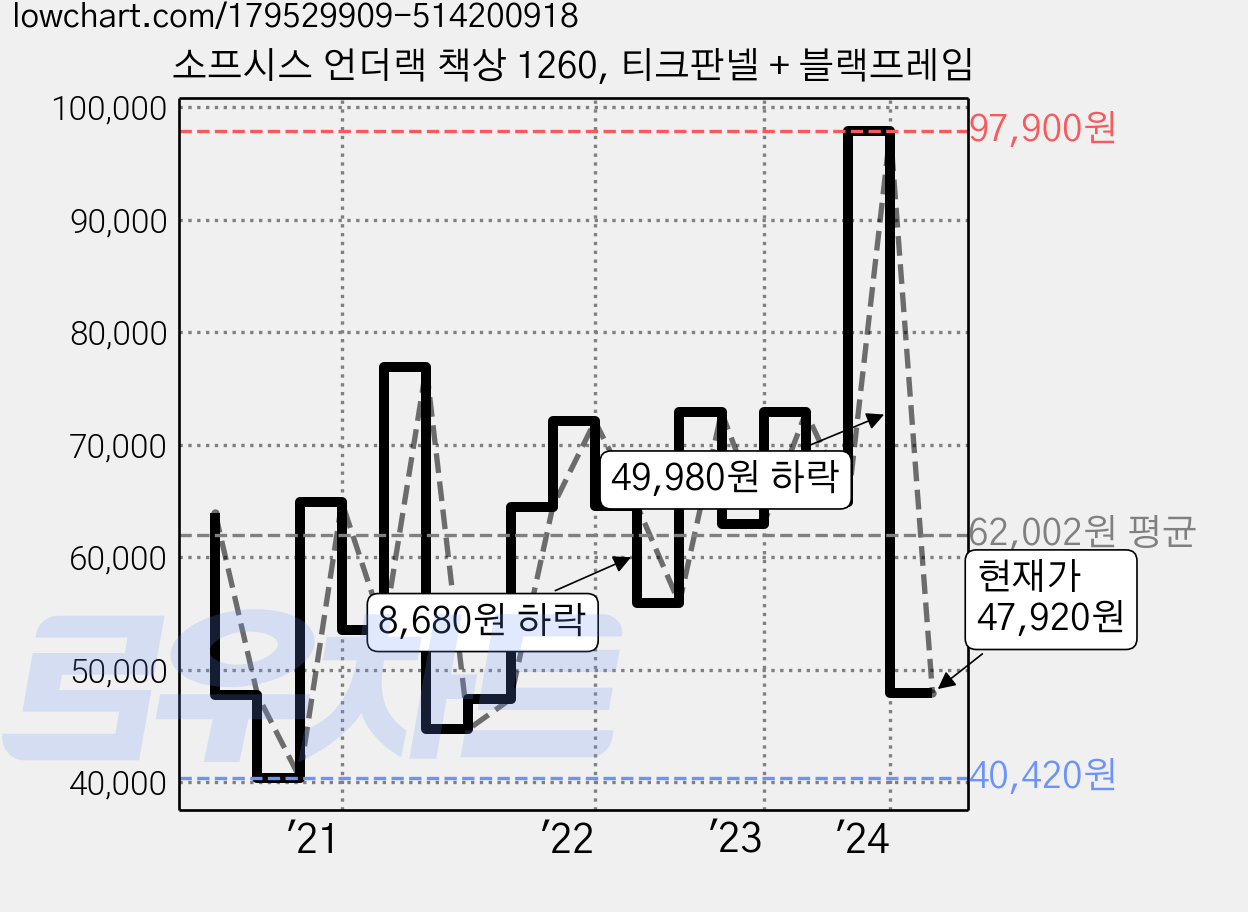 소프시스 언더랙 책상 1260, 티크판넬 + 블랙프레임 가격 변동 차트, 현재가 47,920원, 관측 최저가 40,420원