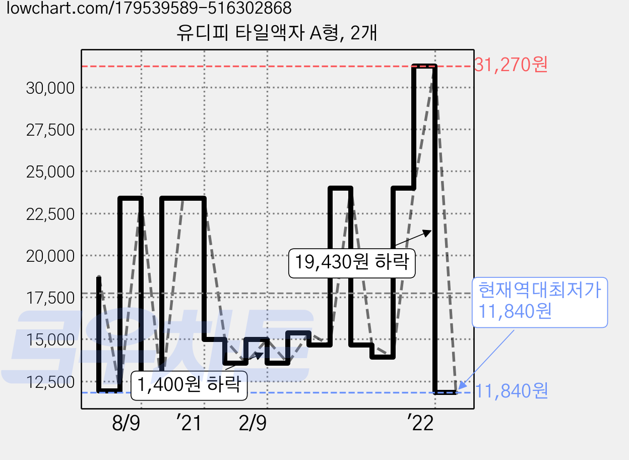 유디피 타일액자 A형, 2개 가격 변동 차트, 현재가 11,840원, 역대최저가
