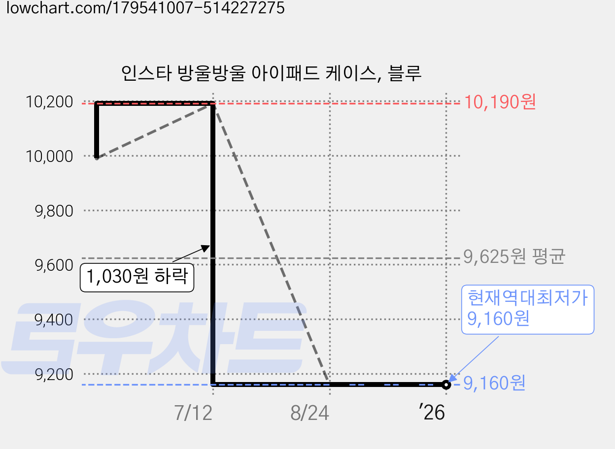 인스타 방울방울 아이패드 케이스, 블루 가격 변동 차트, 현재가 9,160원, 역대최저가