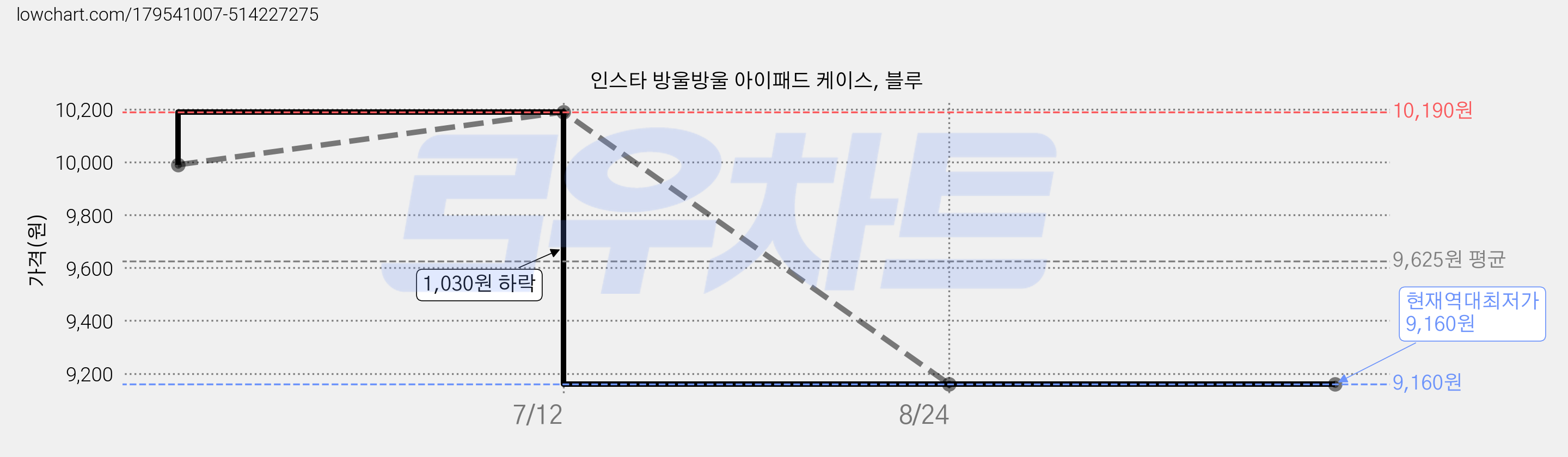 인스타 방울방울 아이패드 케이스, 블루 가격 변동 차트, 현재가 9,160원, 역대최저가